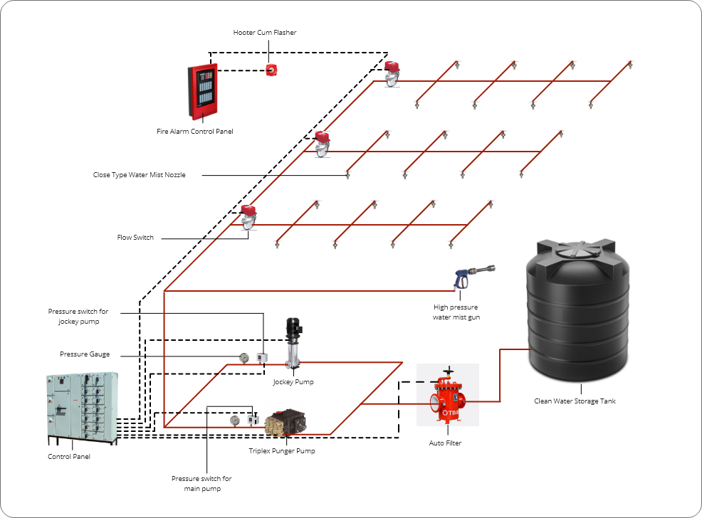 Water Mist Pump System - General Arrangement